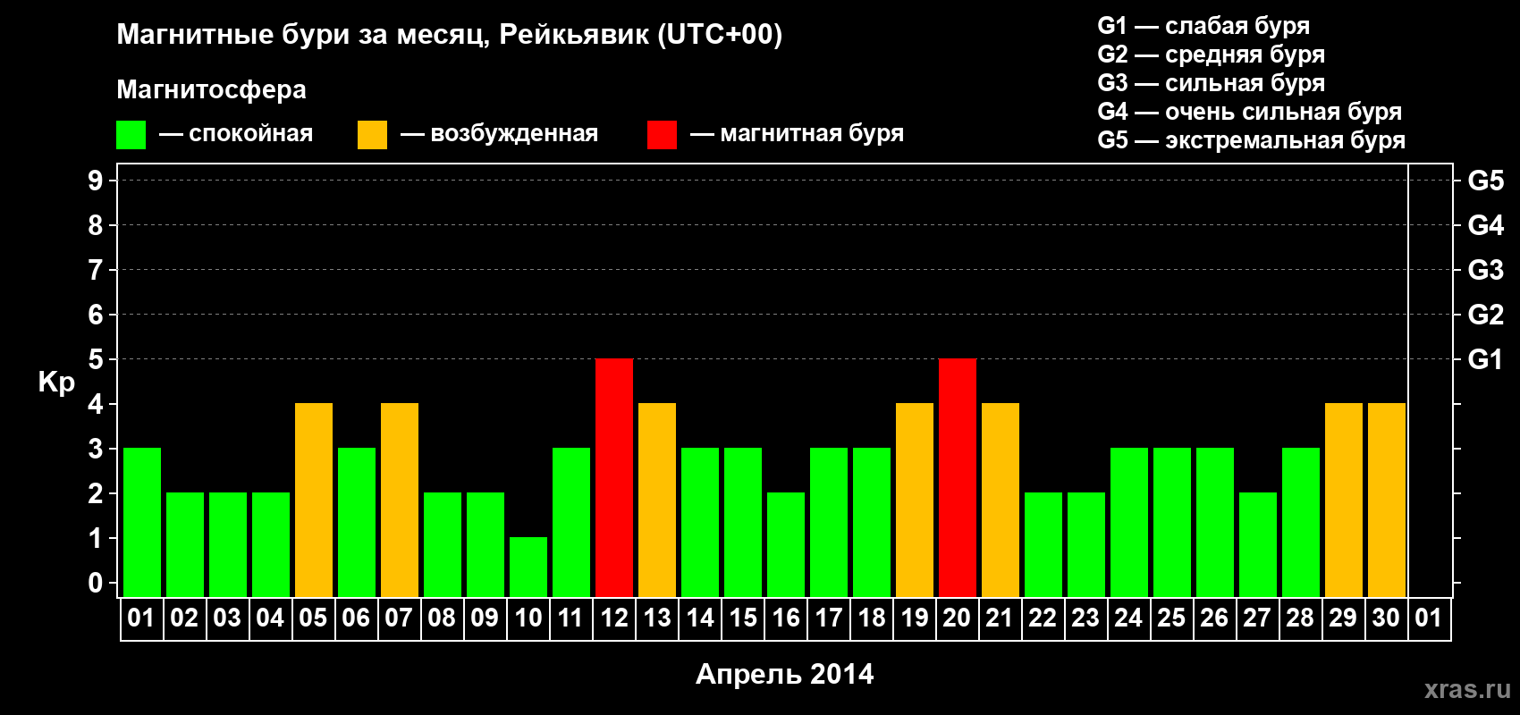 Изменения геомагнитного индекса Kp в апреле 2014 года