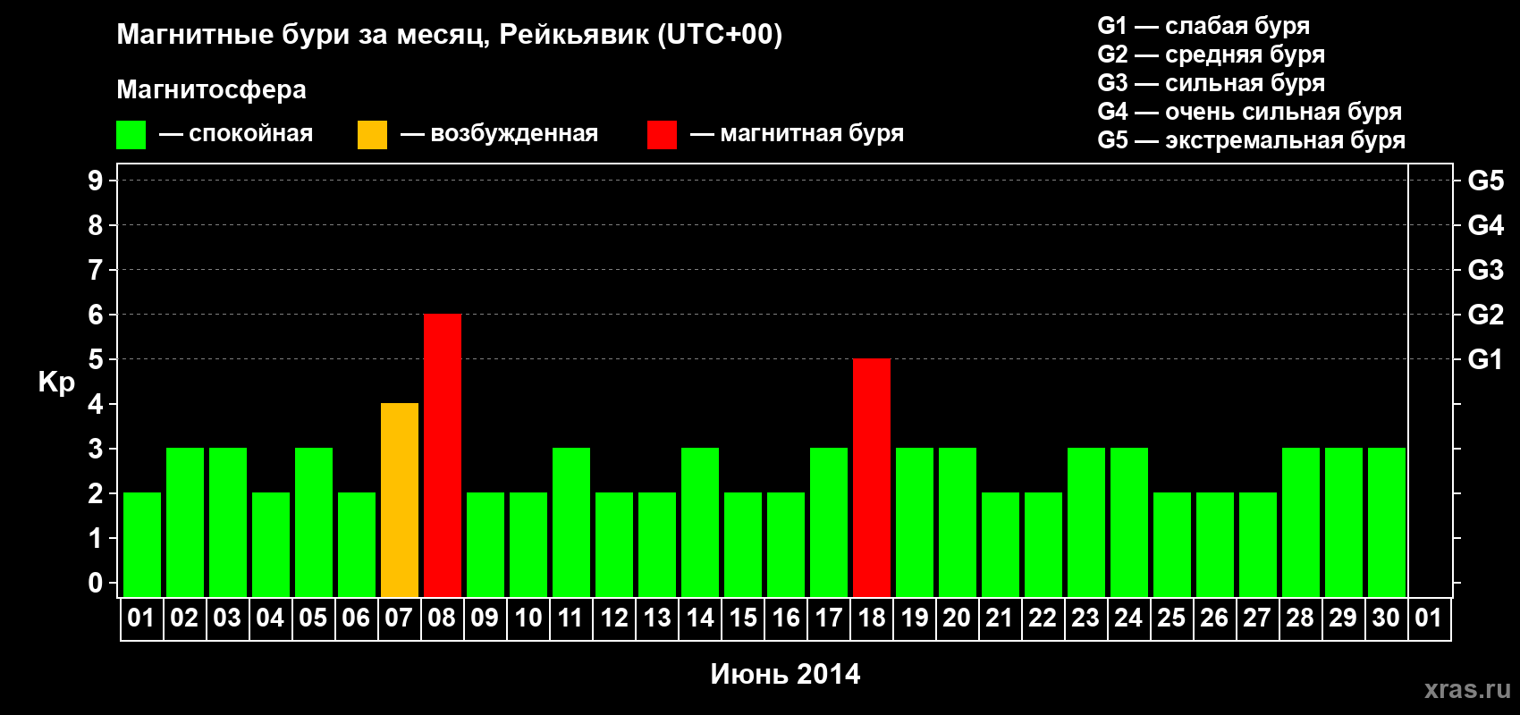Изменения геомагнитного индекса Kp в июне 2014 года