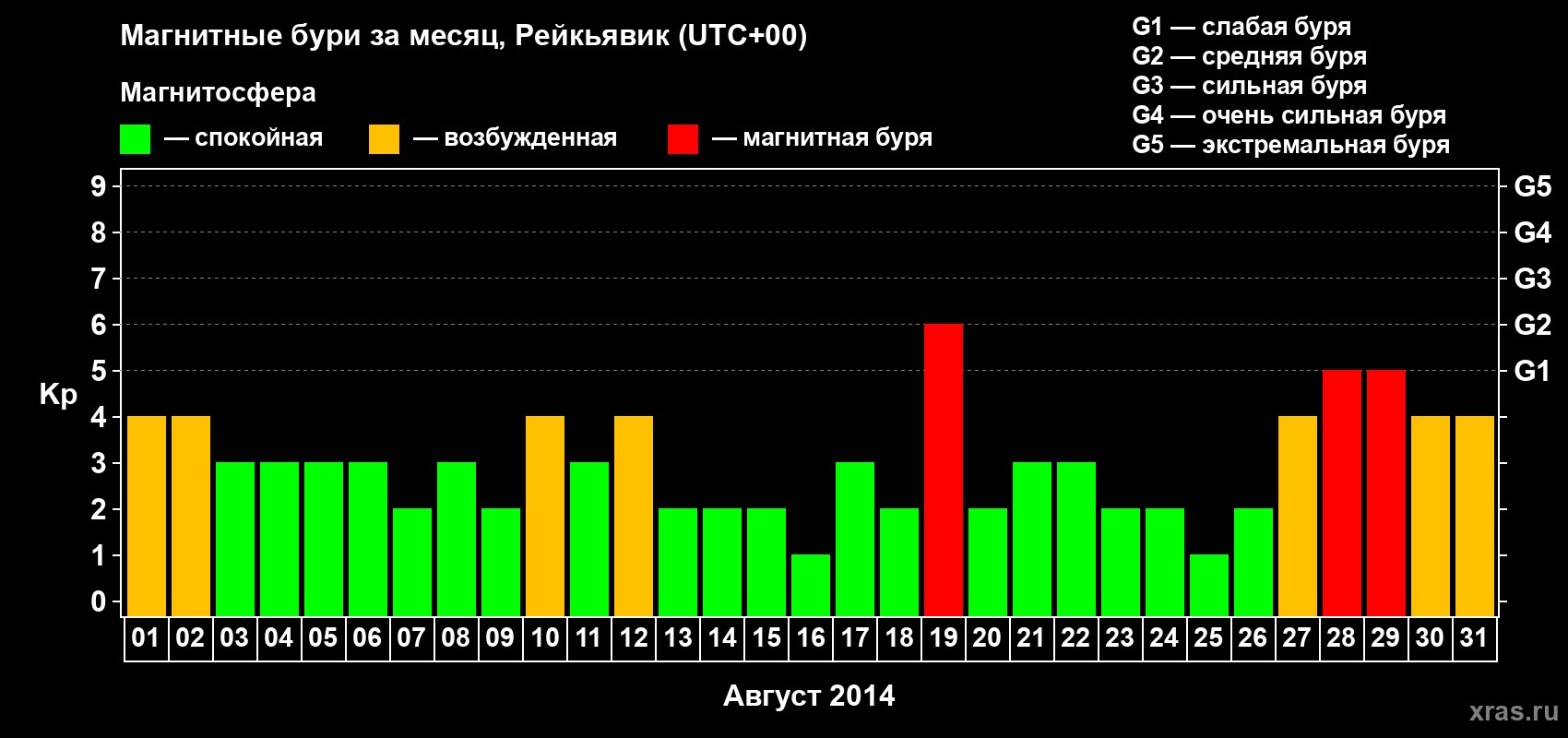 Изменения геомагнитного индекса Kp в августе 2014 года