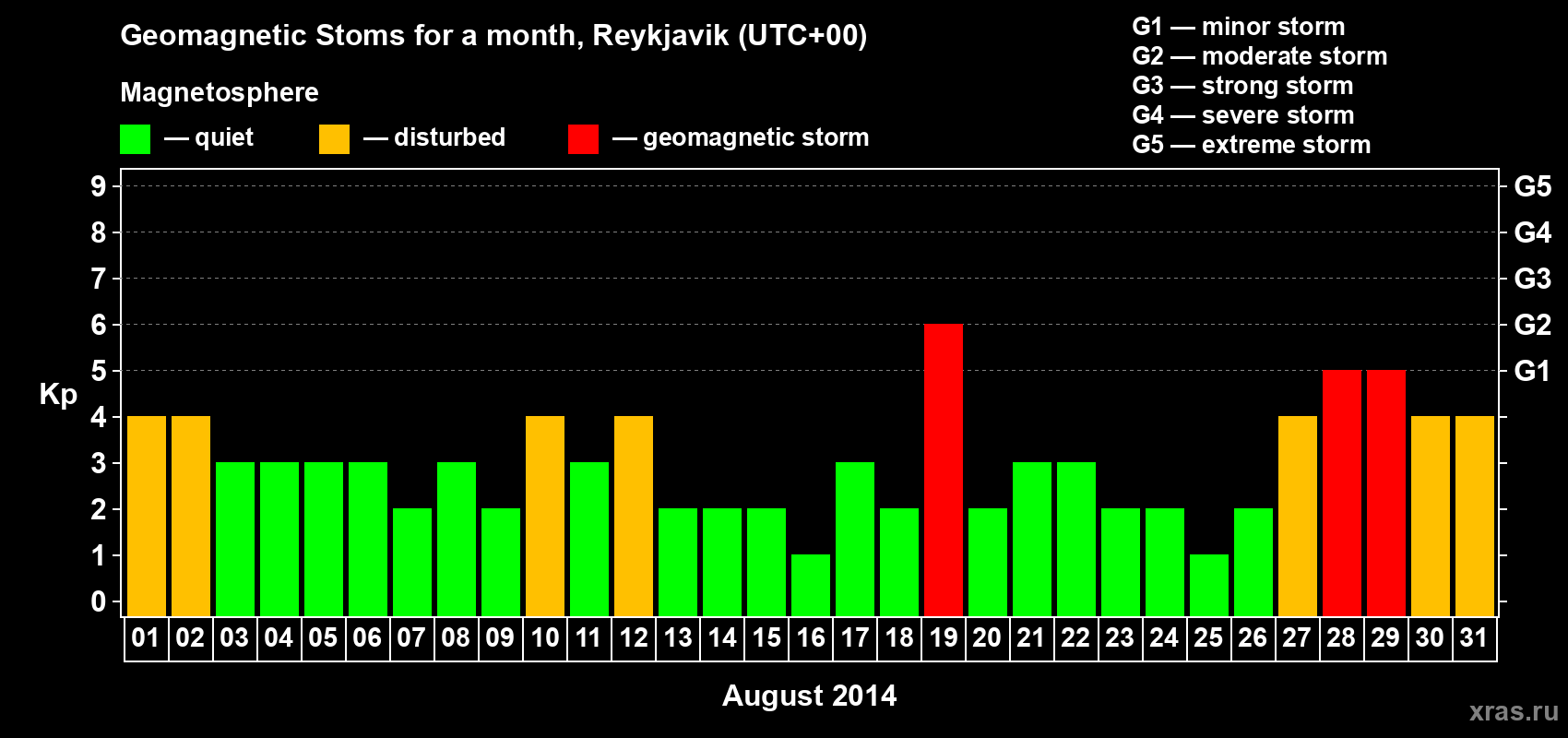 Changes in the maximum daily geomagnetic index Kp in August 2014