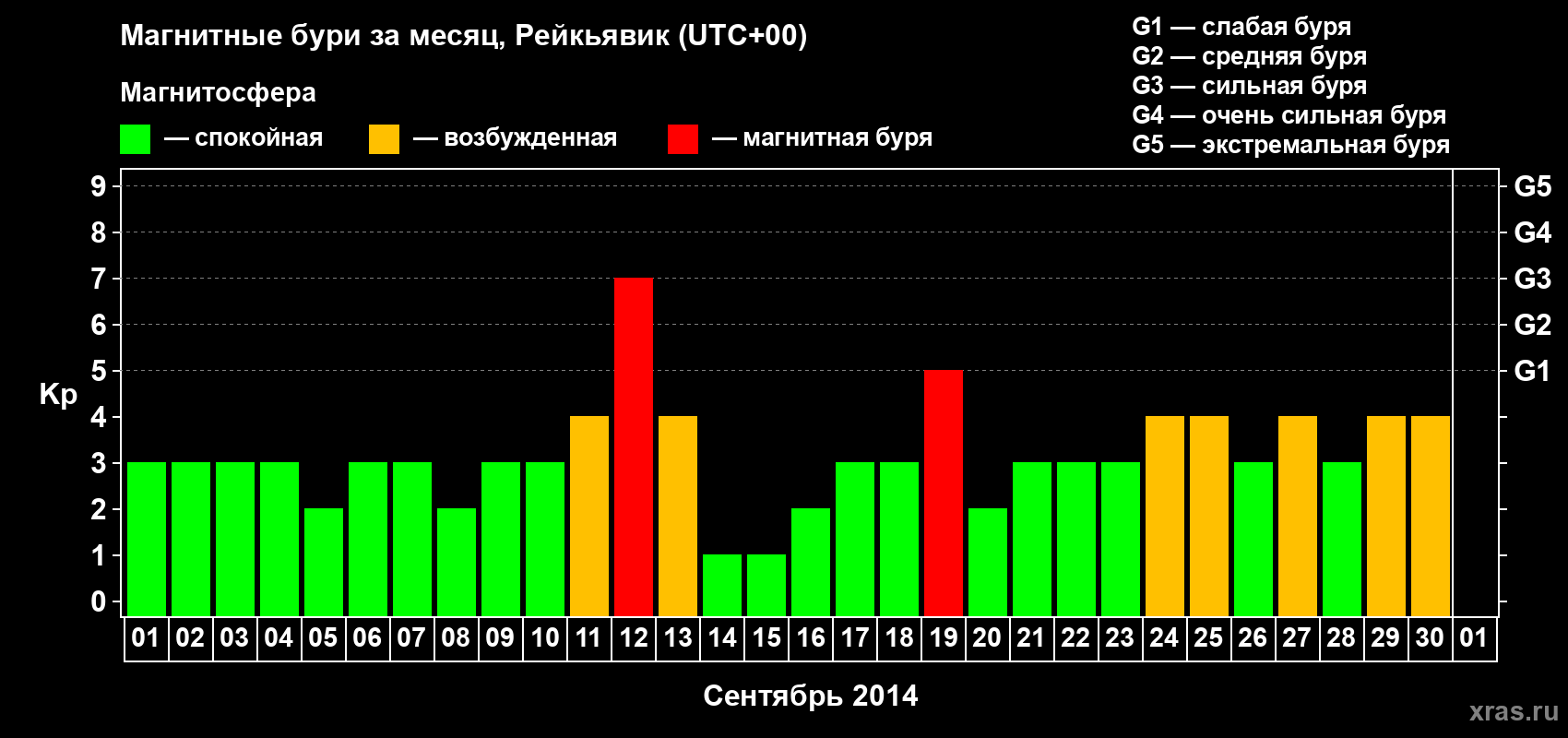 Изменения геомагнитного индекса Kp в сентябре 2014 года