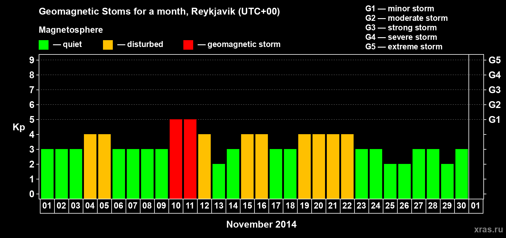 Changes in the maximum daily geomagnetic index Kp in November 2014