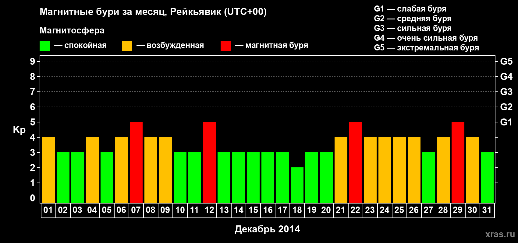 Изменения геомагнитного индекса Kp в декабре 2014 года