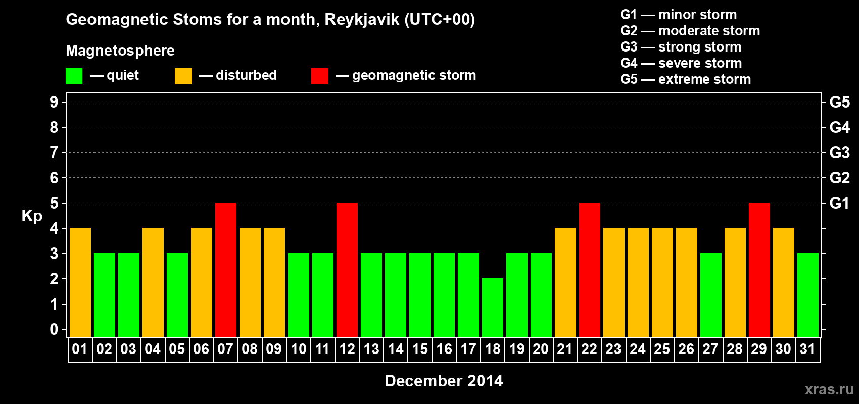 Changes in the maximum daily geomagnetic index Kp in December 2014