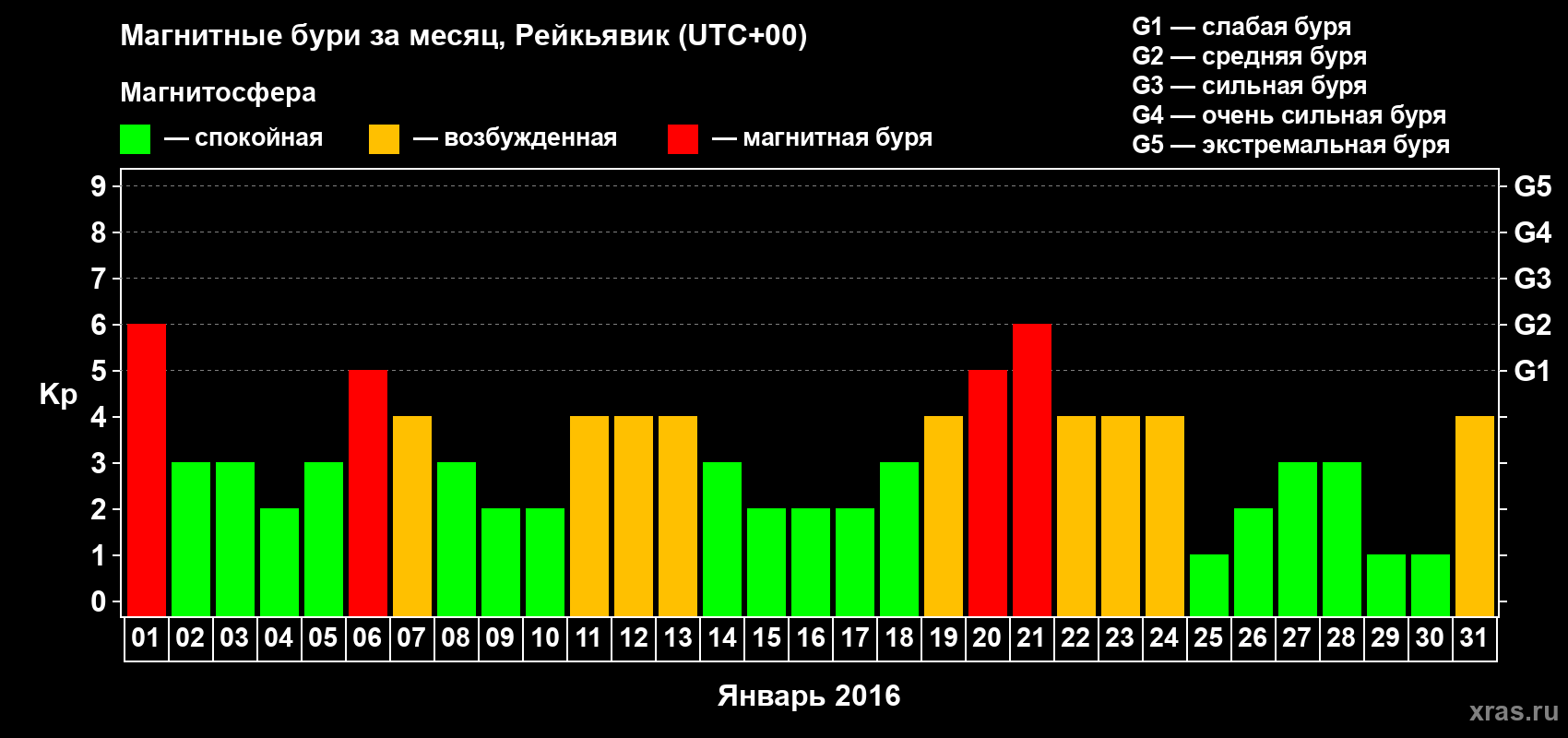 Изменения геомагнитного индекса Kp в январе 2016 года