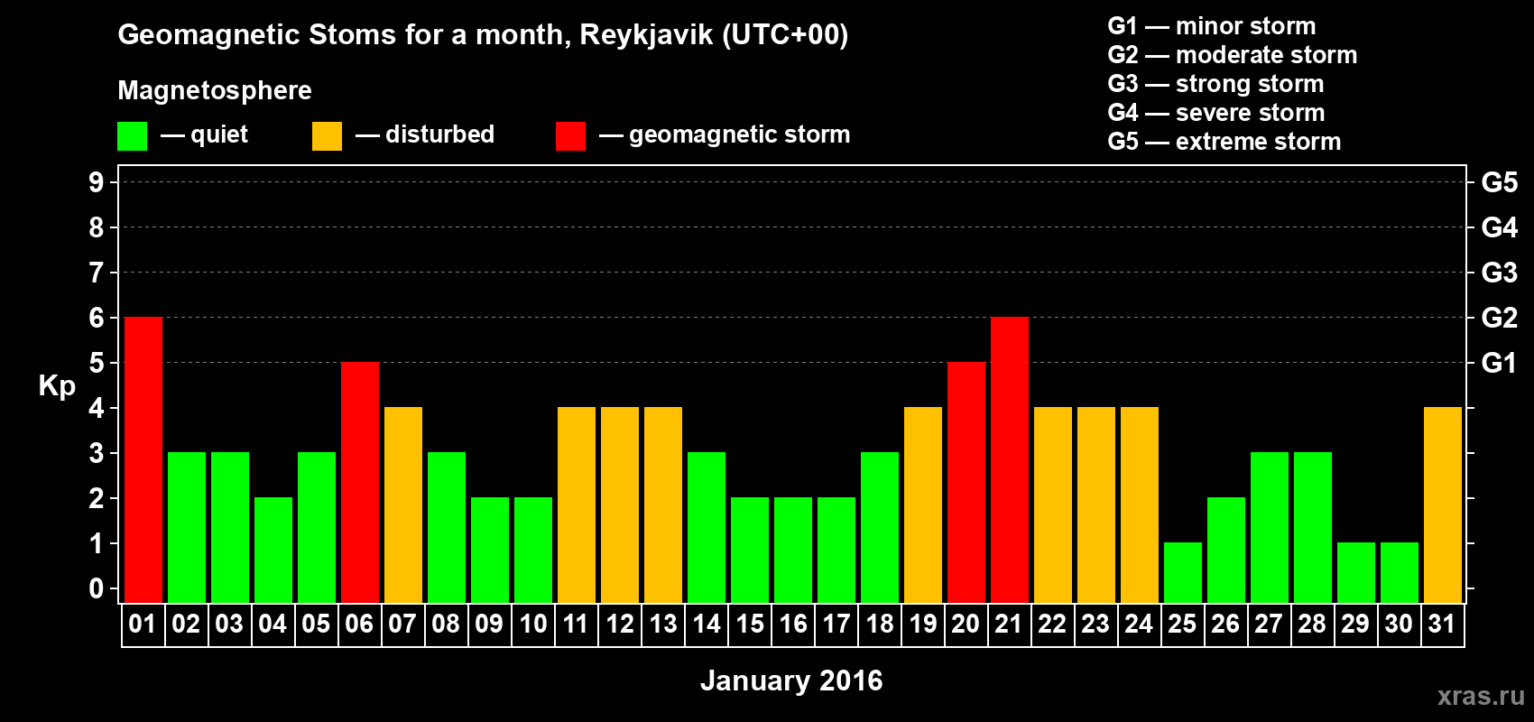 Changes in the maximum daily geomagnetic index Kp in January 2016