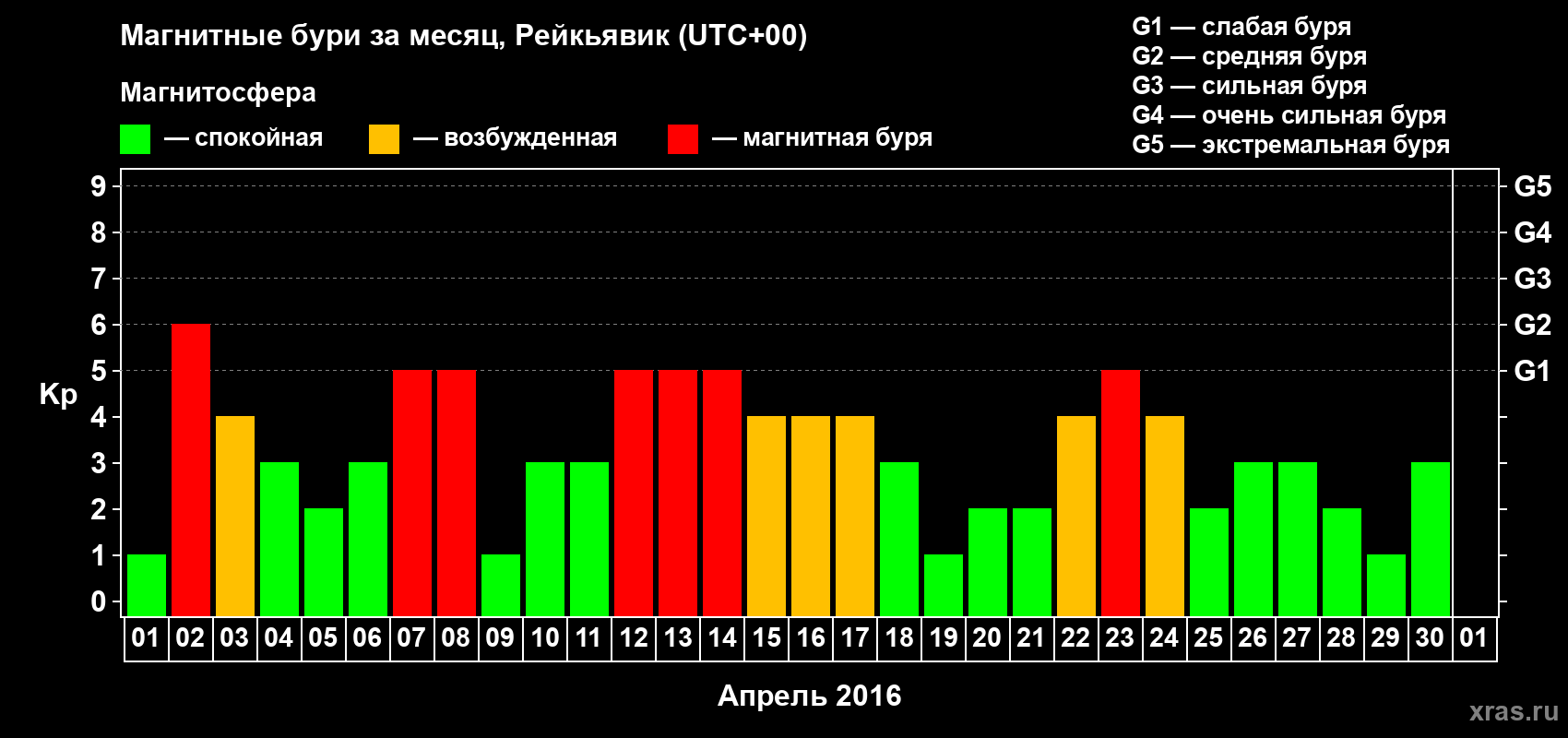 Изменения геомагнитного индекса Kp в апреле 2016 года