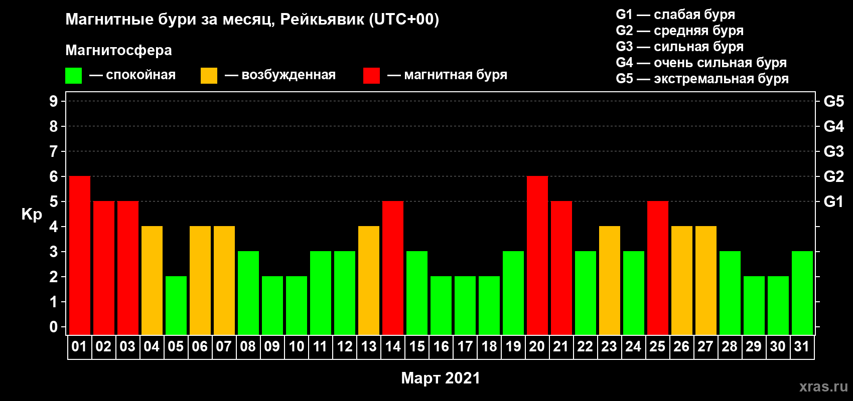 Изменения геомагнитного индекса Kp в марте 2021 года