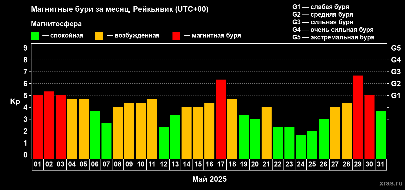 Изменения геомагнитного индекса Kp в мае 2025 года