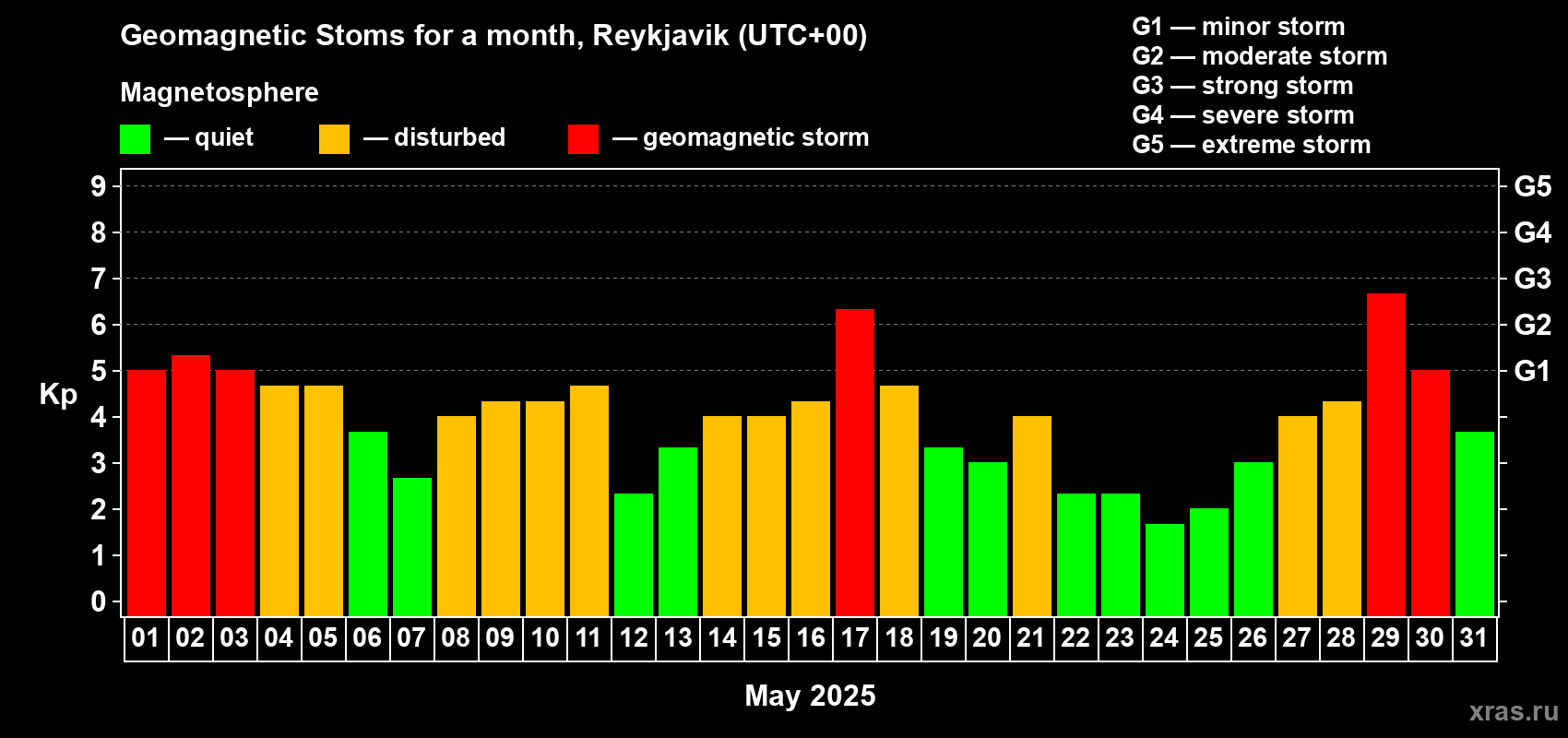 Changes in the maximum daily geomagnetic index Kp in May 2025