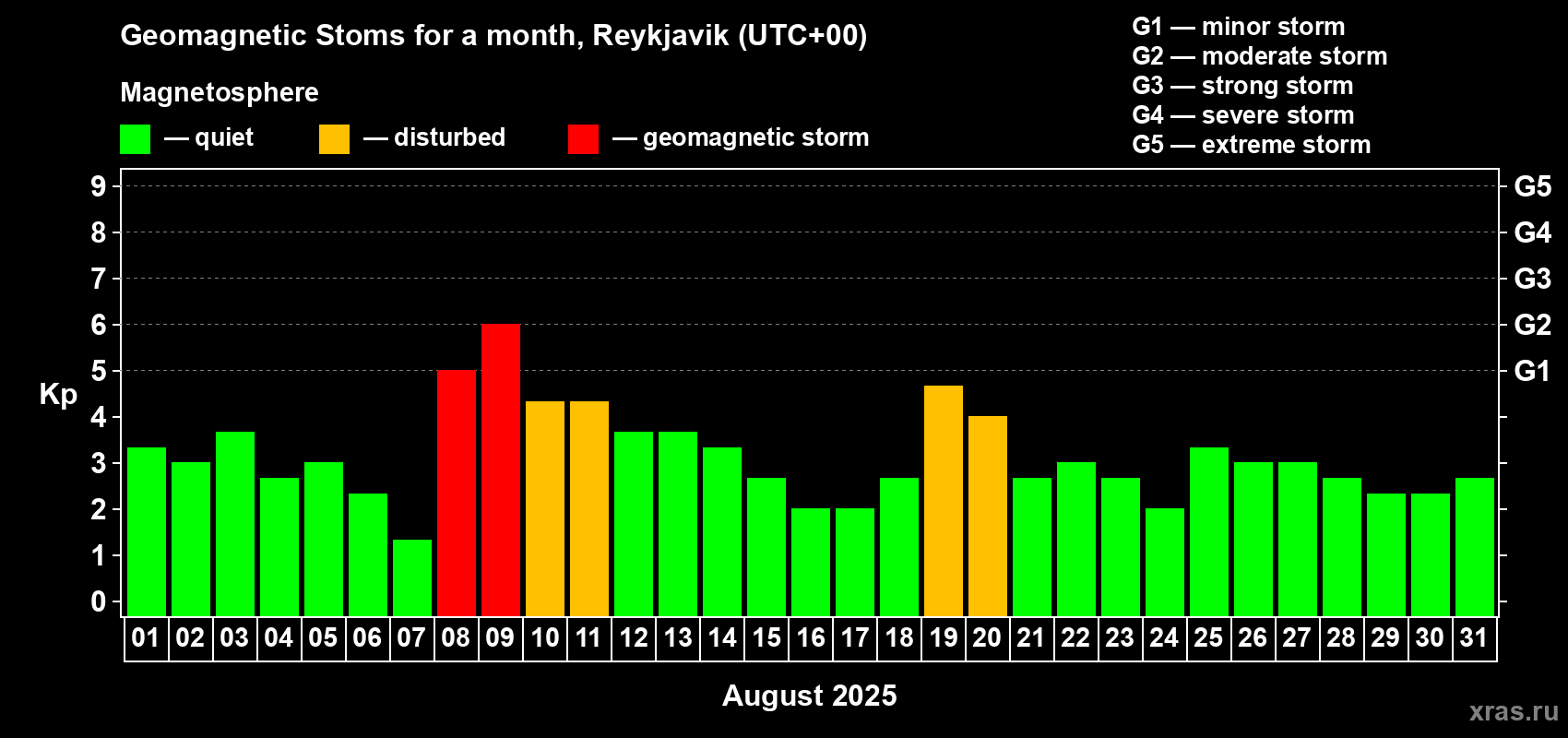 Changes in the maximum daily geomagnetic index Kp in August 2025