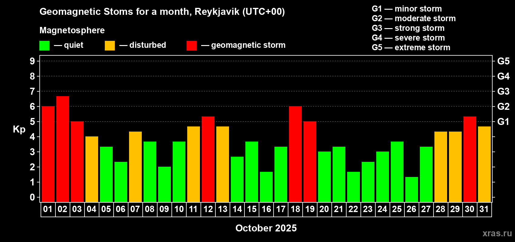 Changes in the maximum daily geomagnetic index Kp in October 2025