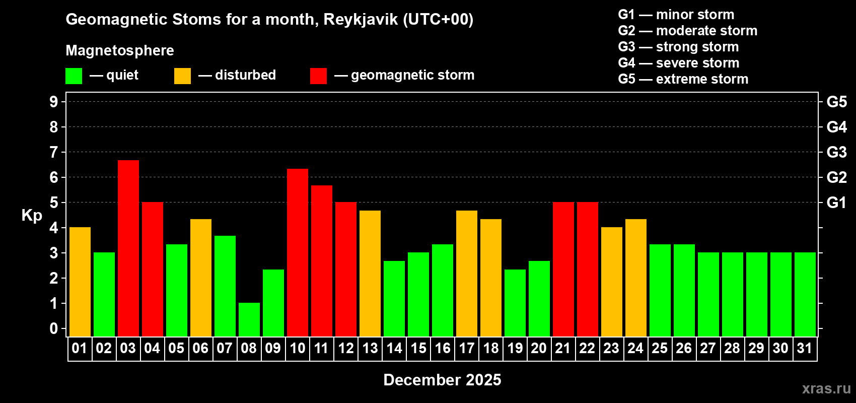 Changes in the maximum daily geomagnetic index Kp in December 2025