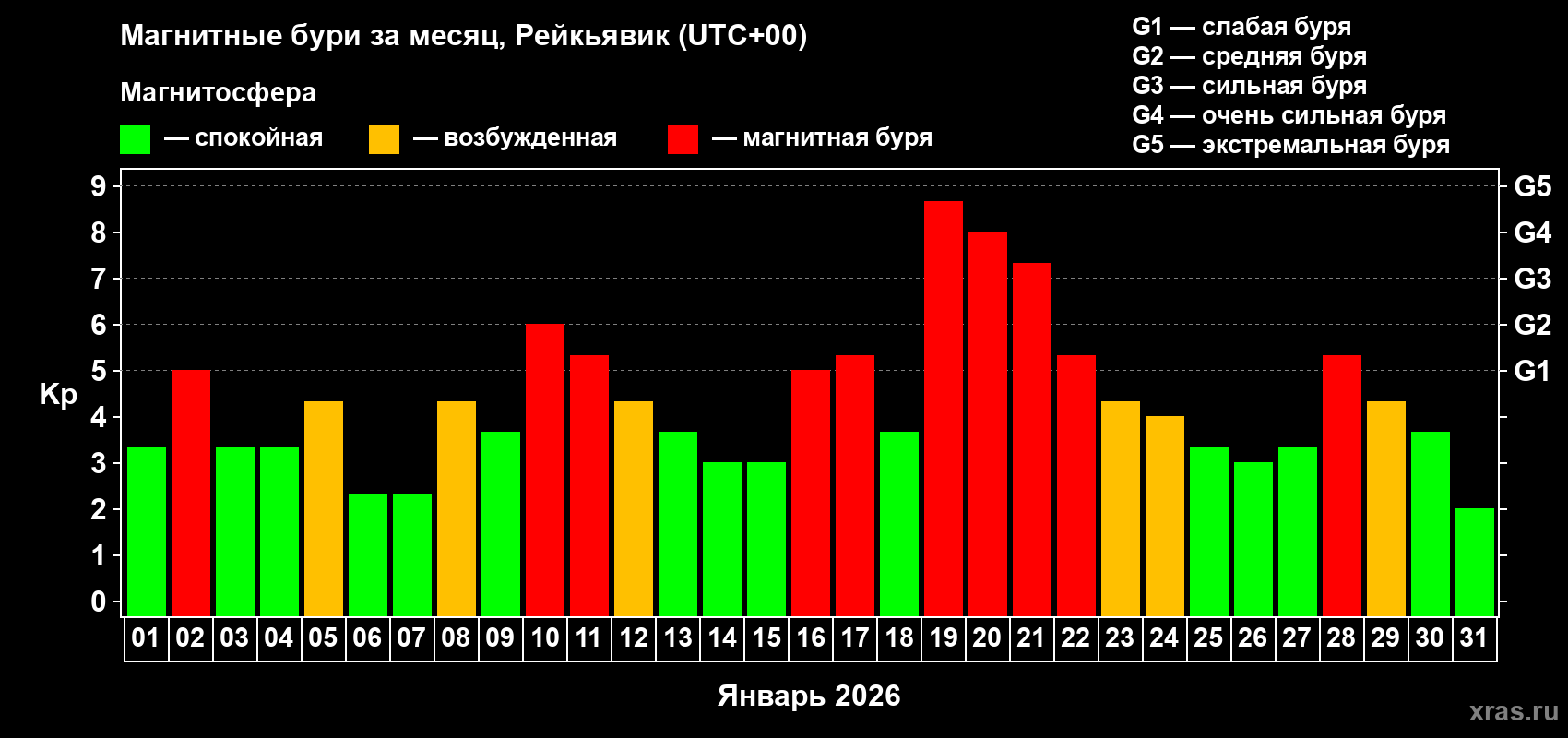 Изменения геомагнитного индекса Kp в январе 2026 года