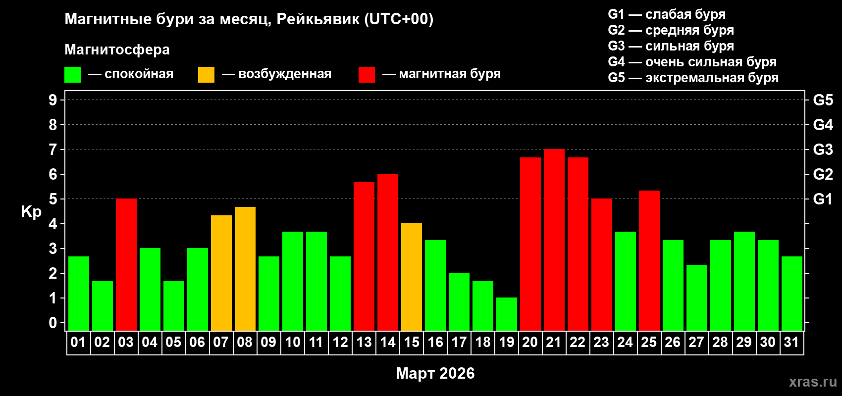 Изменения геомагнитного индекса Kp в марте 2026 года