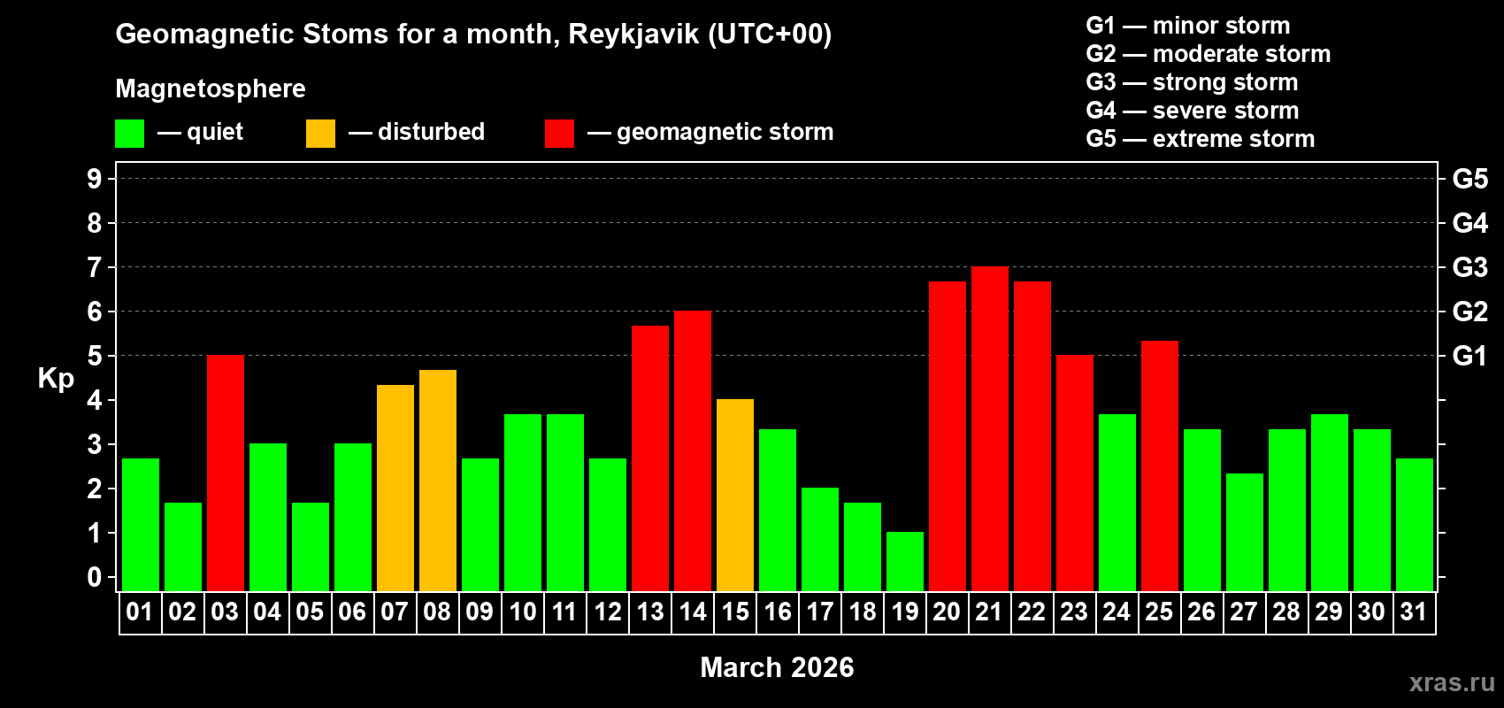 Changes in the maximum daily geomagnetic index Kp in March 2026