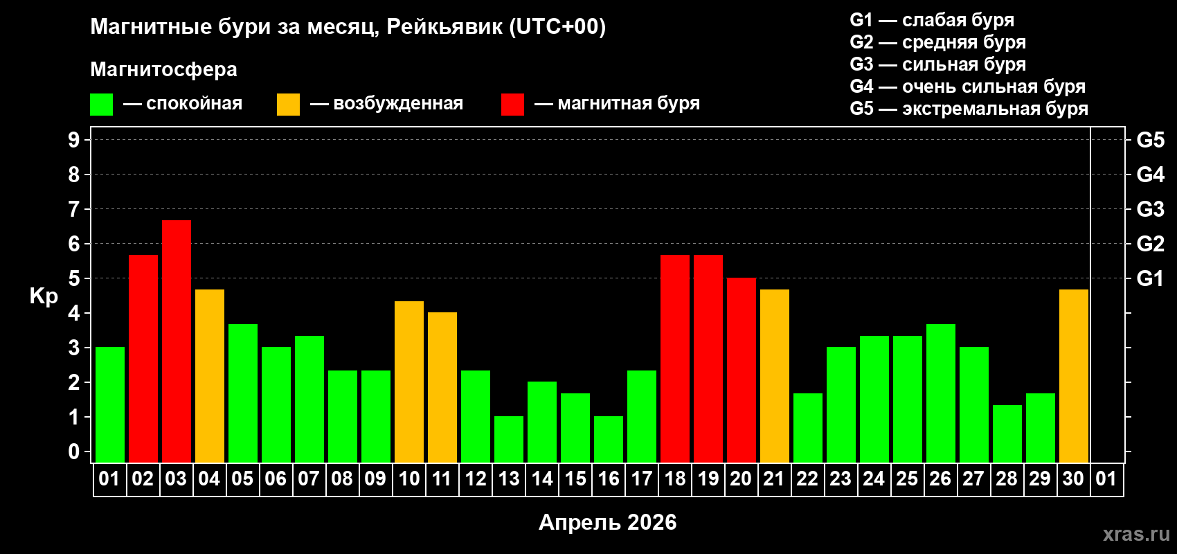 Изменения геомагнитного индекса Kp в апреле 2026 года