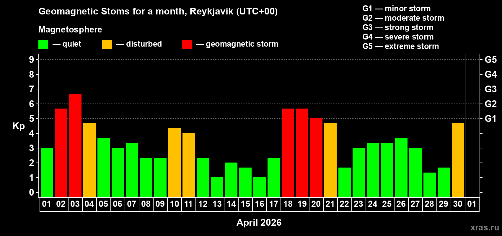 Changes in the maximum daily geomagnetic index Kp in April 2026