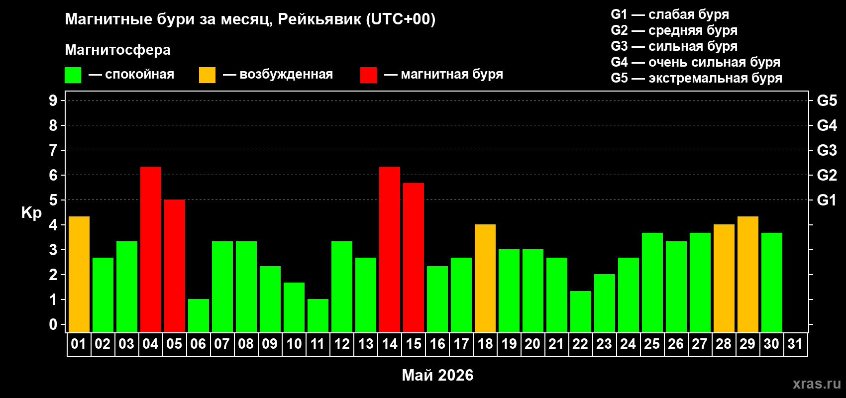 Изменения геомагнитного индекса Kp в мае 2026 года