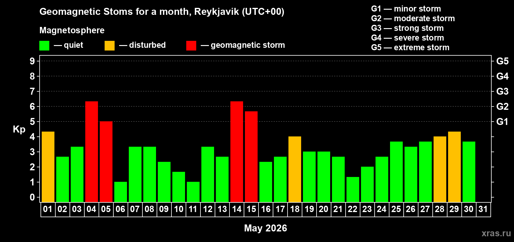Changes in the maximum daily geomagnetic index Kp in May 2026