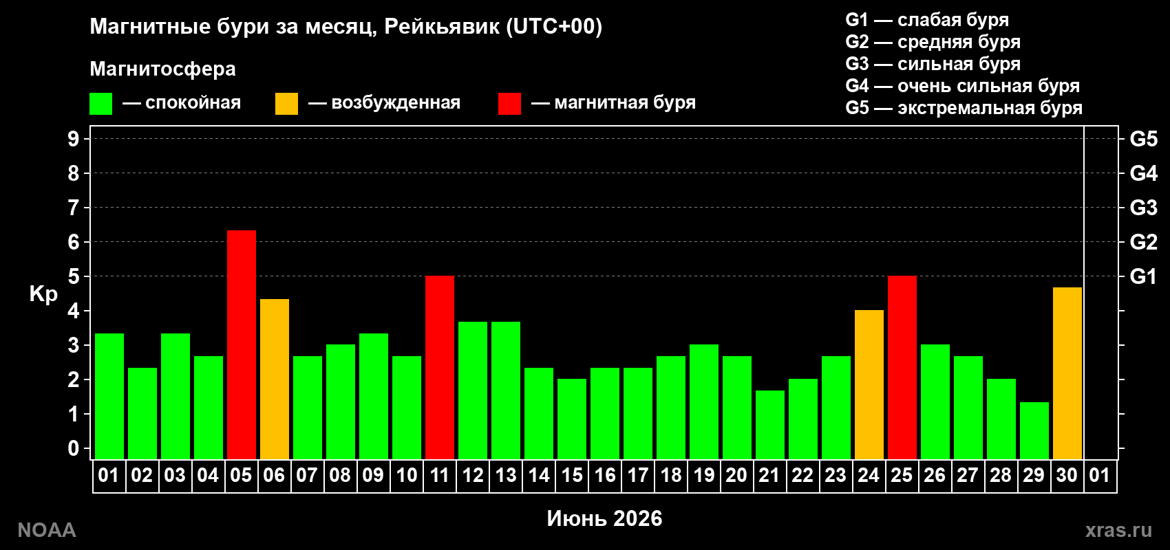 Суточный индекс Kp в июне 2026 года