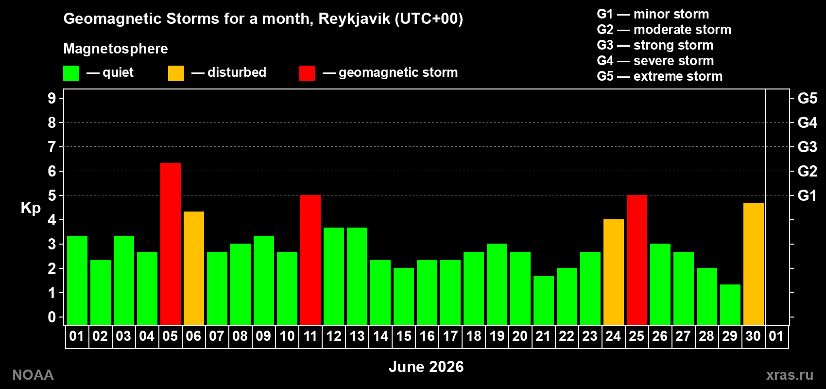 Daily Kp index in June 2026