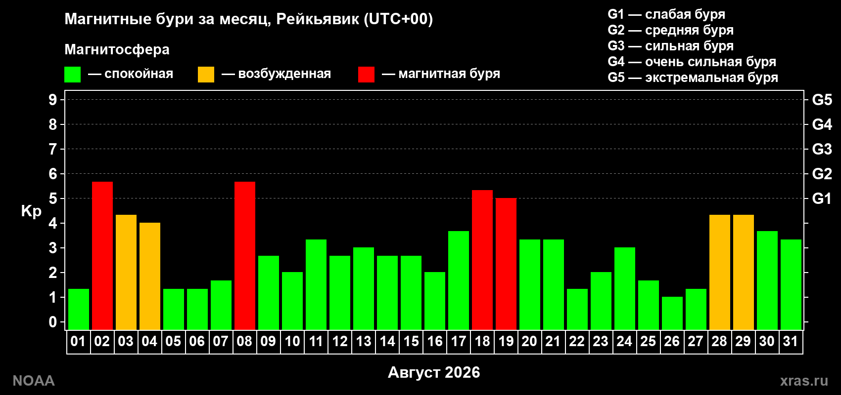 Суточный индекс Kp в августе 2026 года