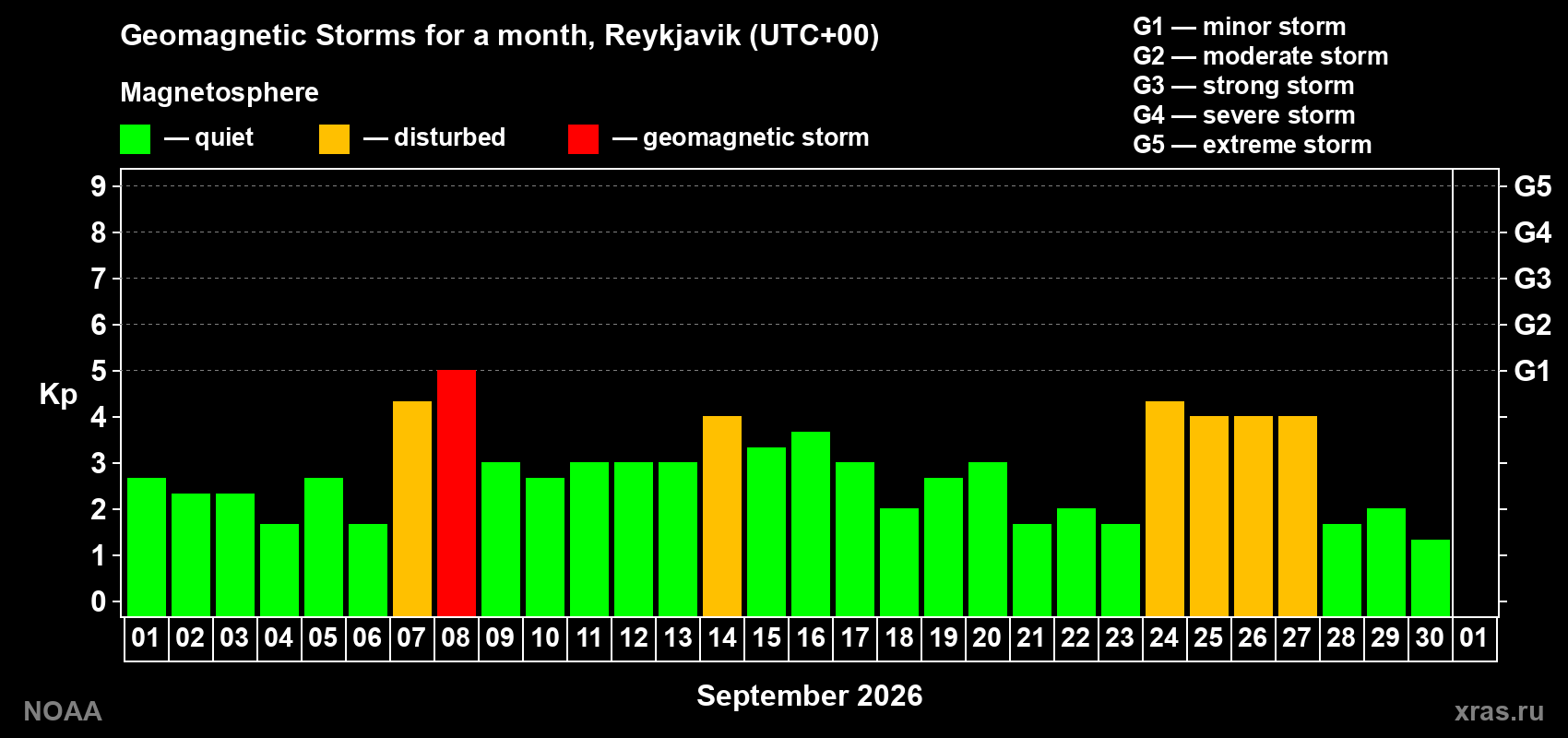 Daily Kp index in September 2026