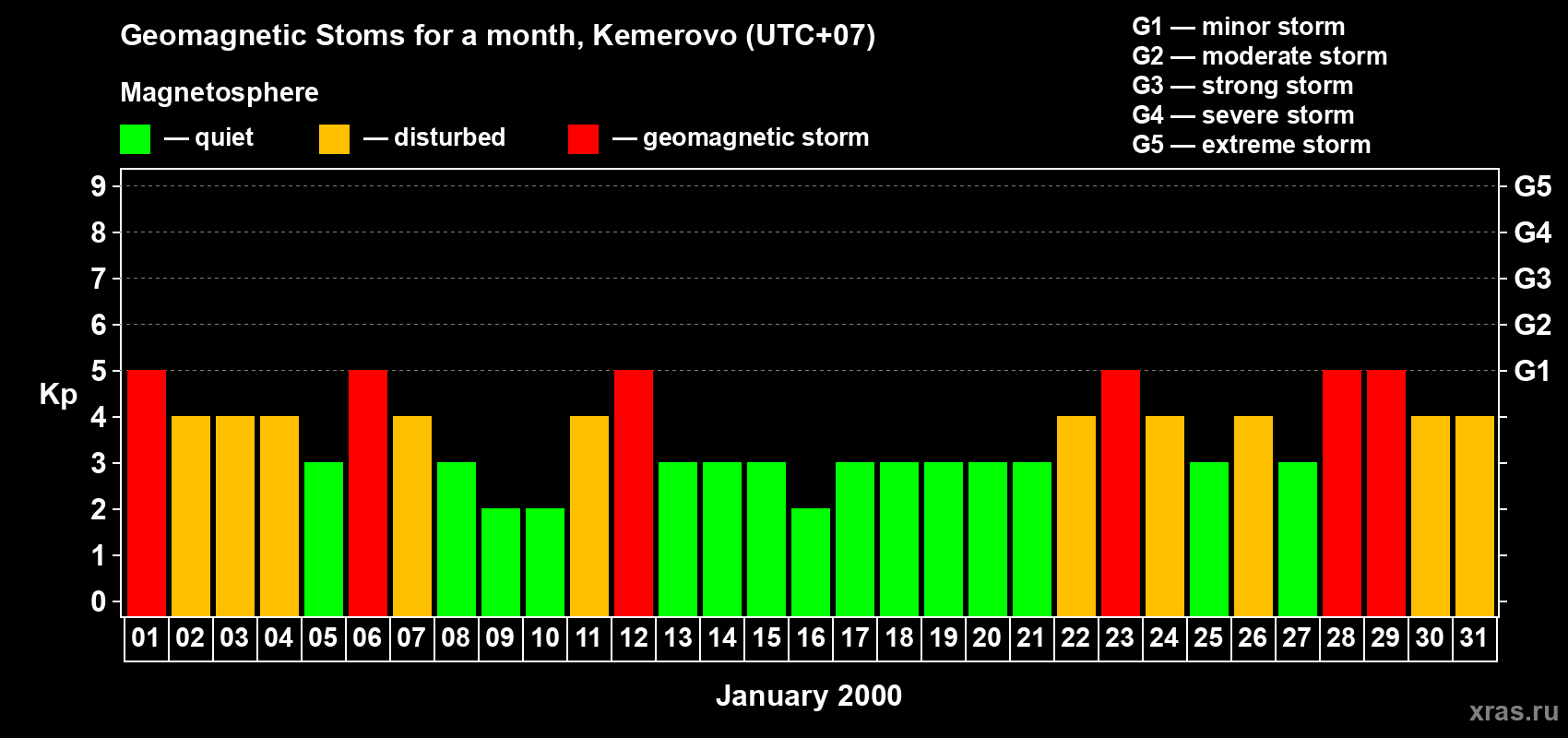 Changes in the maximum daily geomagnetic index Kp in January 2000