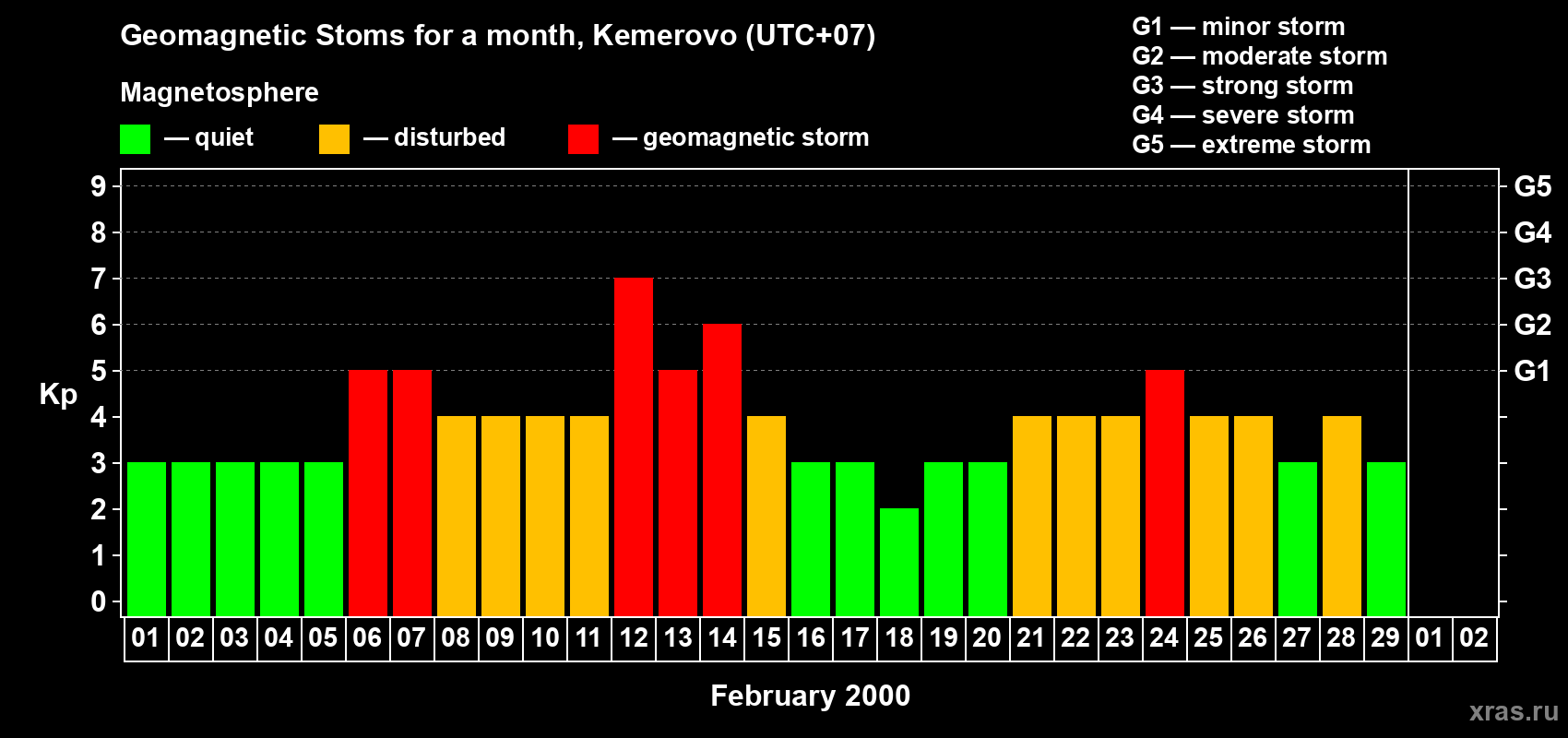 Changes in the maximum daily geomagnetic index Kp in February 2000