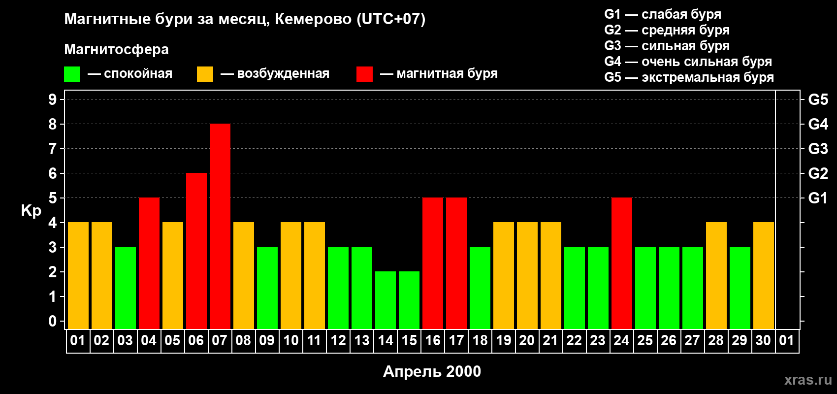 Изменения геомагнитного индекса Kp в апреле 2000 года