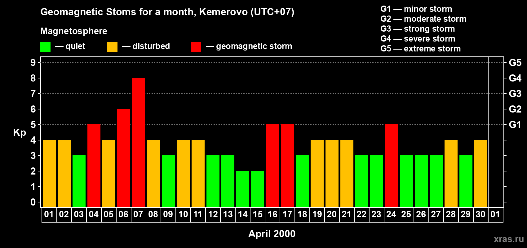 Changes in the maximum daily geomagnetic index Kp in April 2000