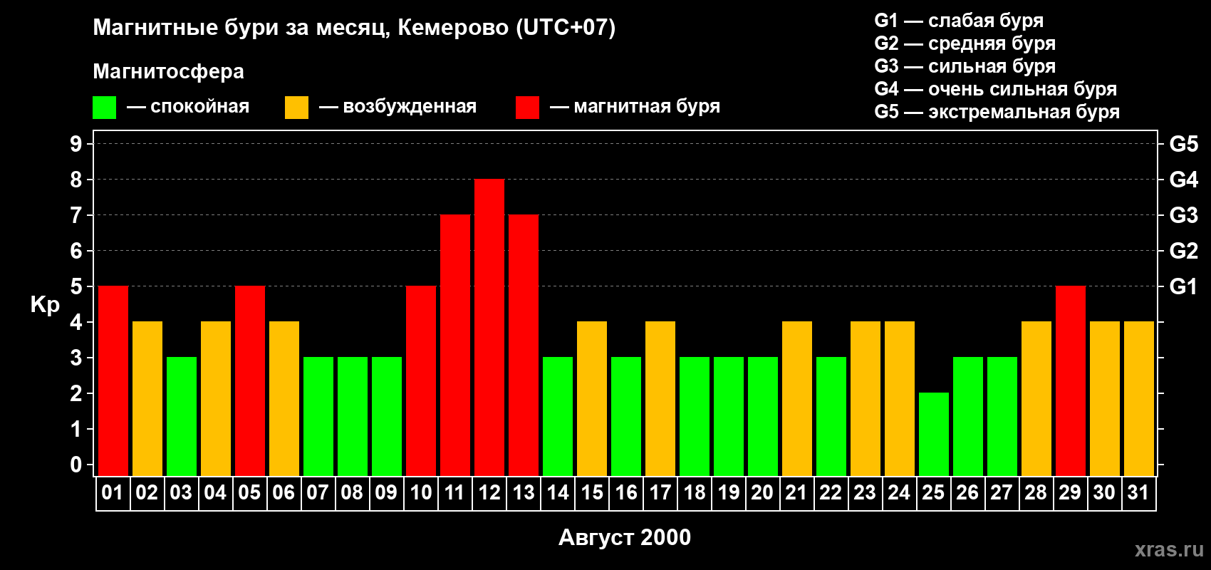 Изменения геомагнитного индекса Kp в августе 2000 года