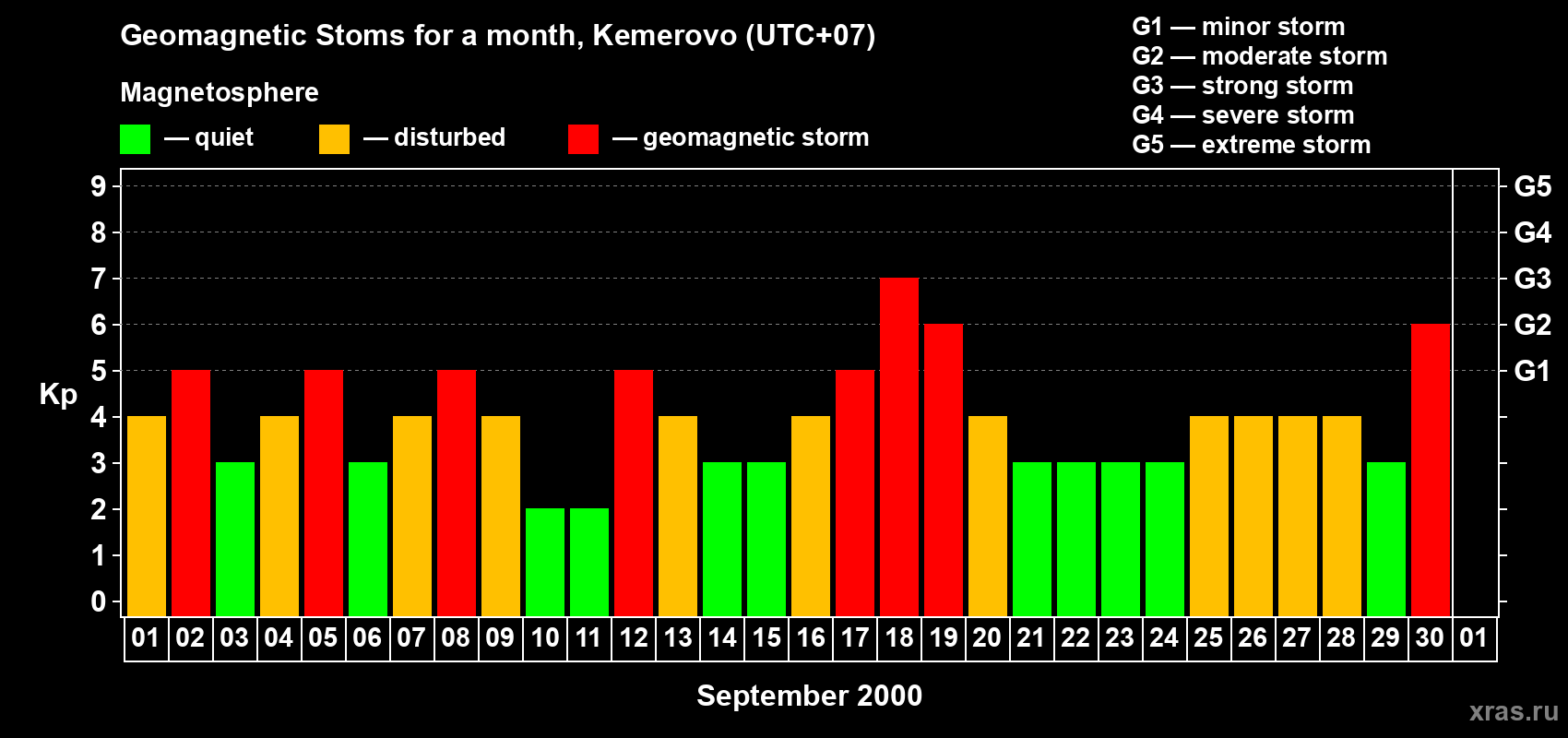 Changes in the maximum daily geomagnetic index Kp in September 2000