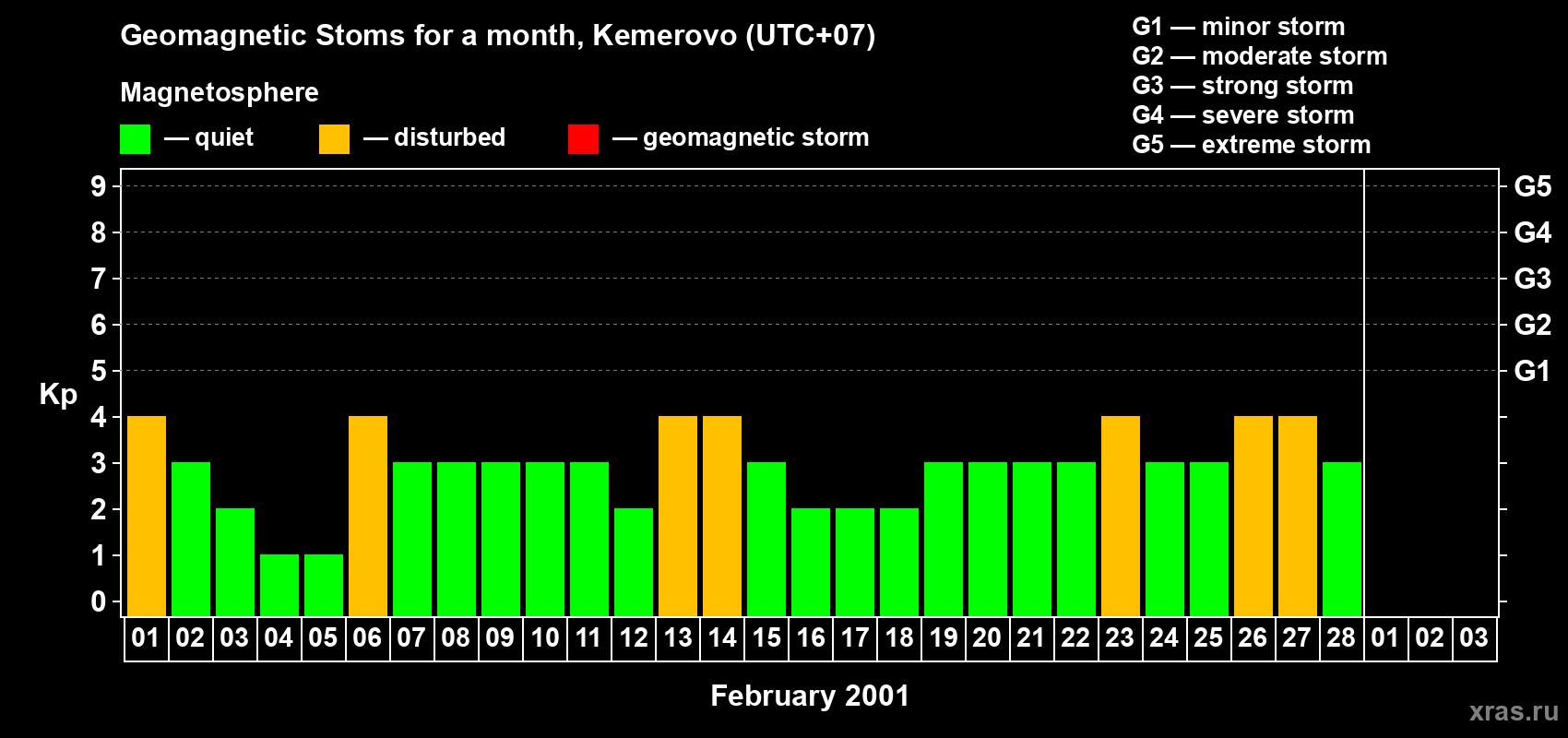 Changes in the maximum daily geomagnetic index Kp in February 2001