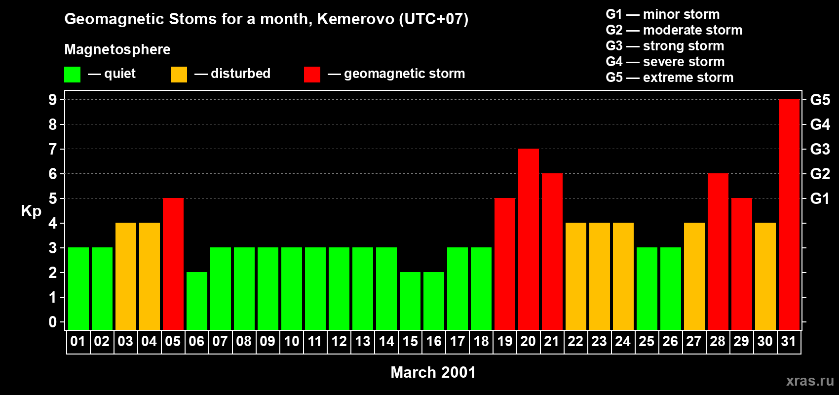 Changes in the maximum daily geomagnetic index Kp in March 2001