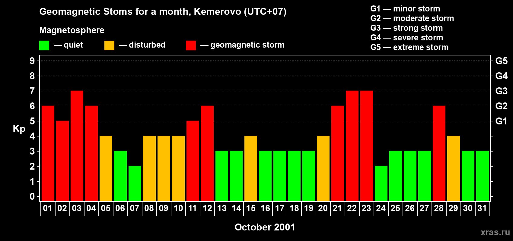 Changes in the maximum daily geomagnetic index Kp in October 2001
