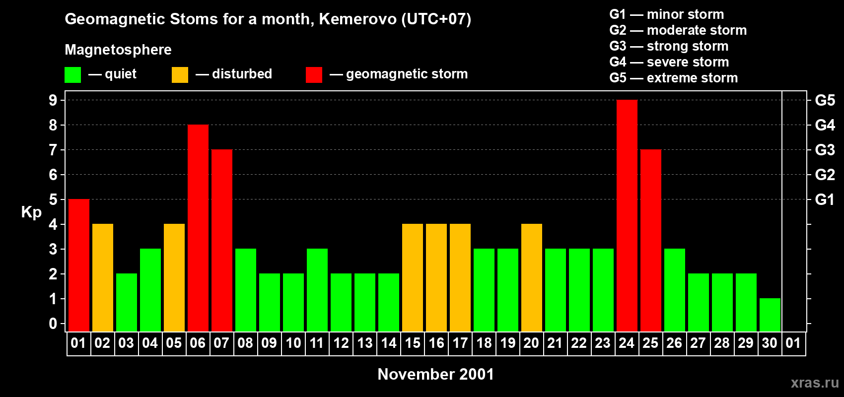 Changes in the maximum daily geomagnetic index Kp in November 2001