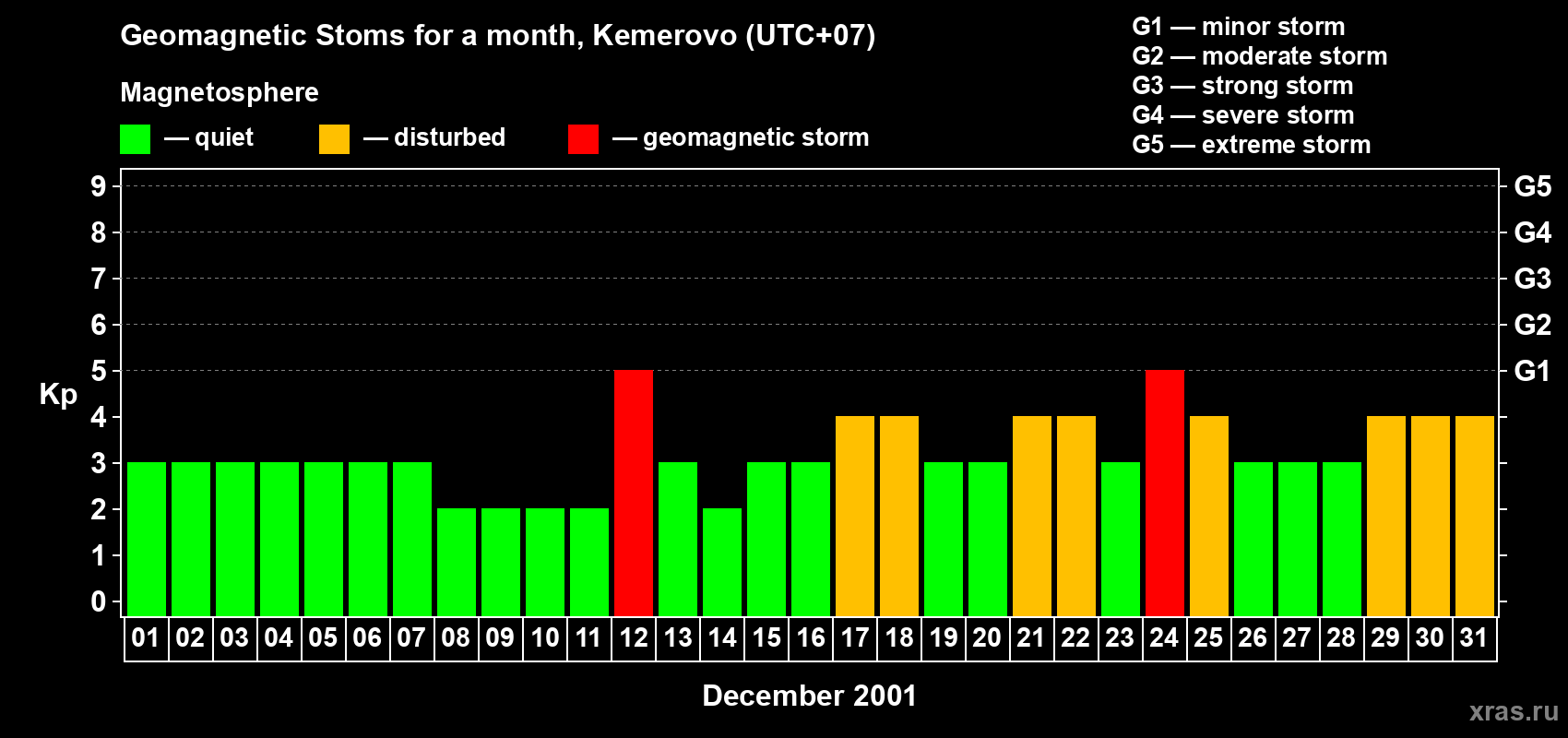 Changes in the maximum daily geomagnetic index Kp in December 2001