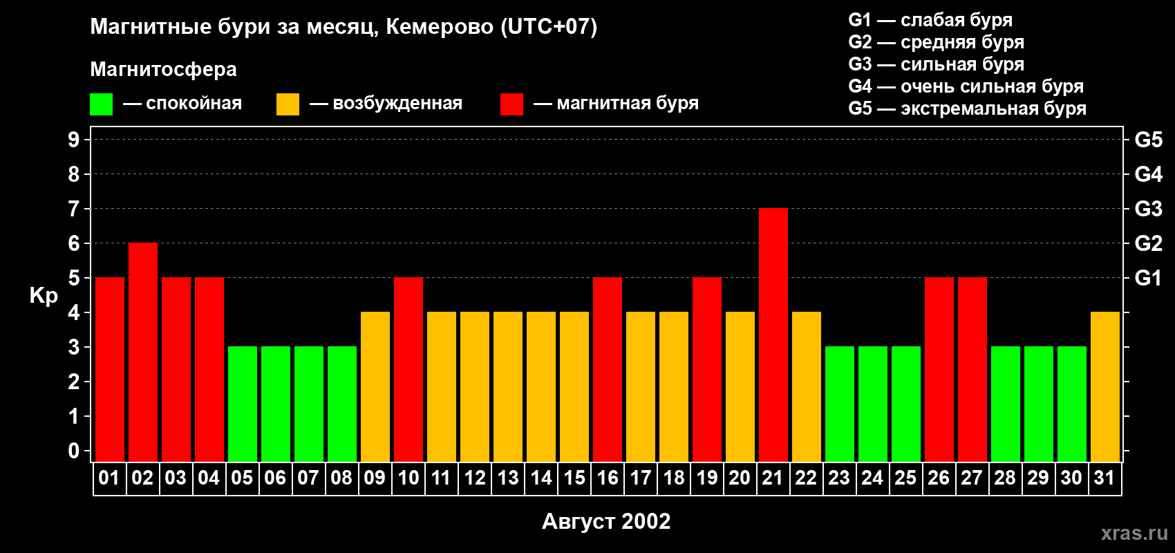 Изменения геомагнитного индекса Kp в августе 2002 года