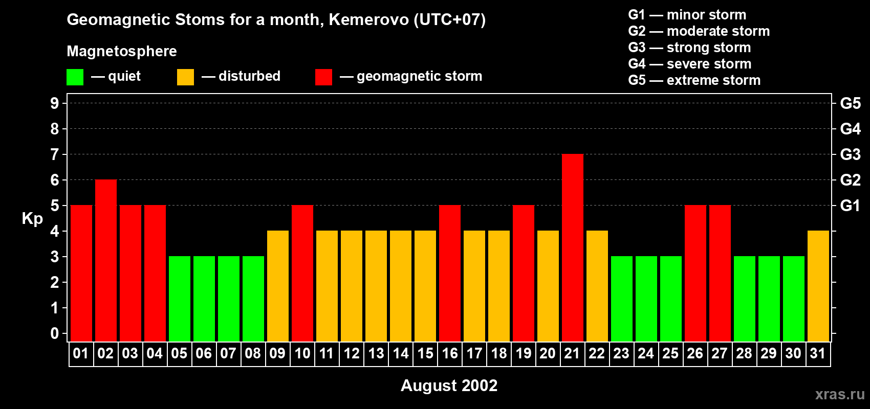 Changes in the maximum daily geomagnetic index Kp in August 2002