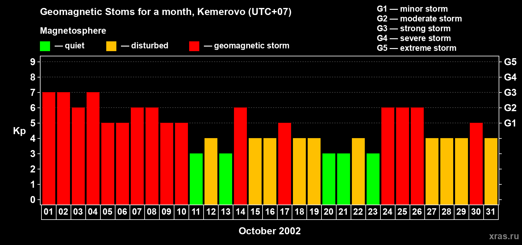 Changes in the maximum daily geomagnetic index Kp in October 2002
