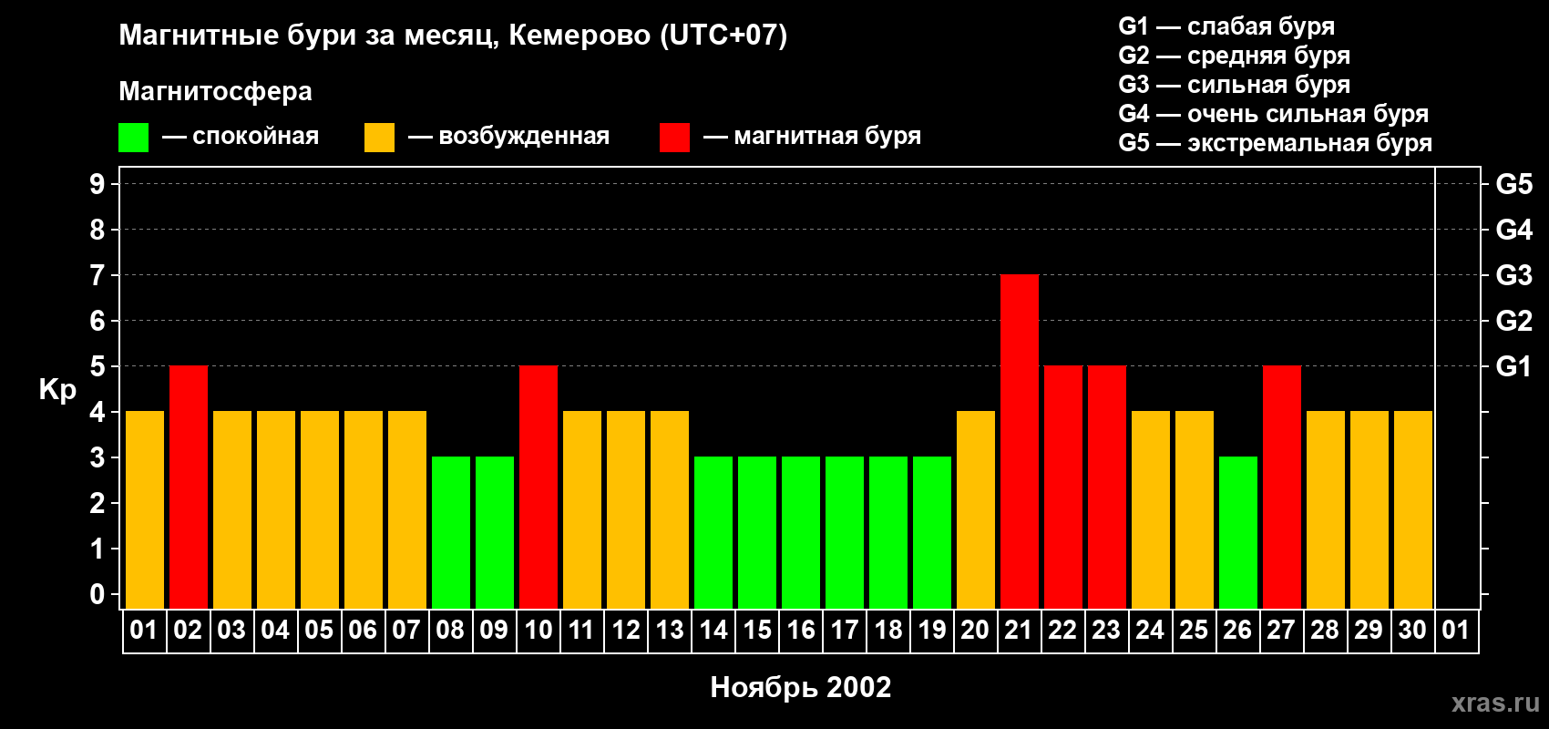 Изменения геомагнитного индекса Kp в ноябре 2002 года