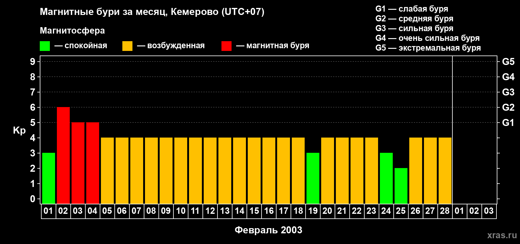 Изменения геомагнитного индекса Kp в феврале 2003 года