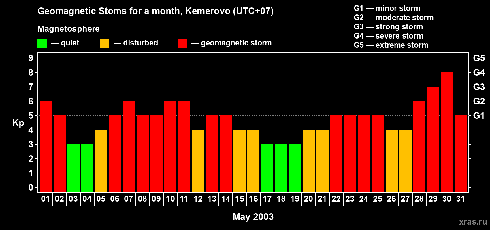 Changes in the maximum daily geomagnetic index Kp in May 2003