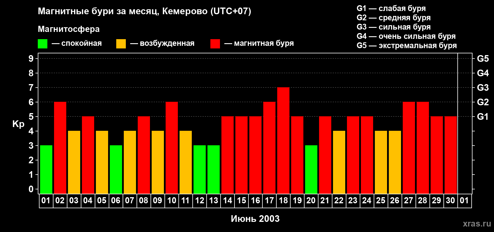 Изменения геомагнитного индекса Kp в июне 2003 года