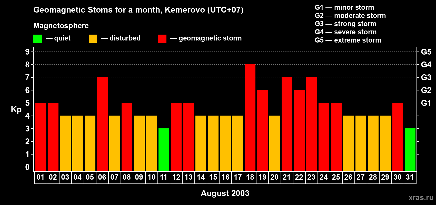 Changes in the maximum daily geomagnetic index Kp in August 2003