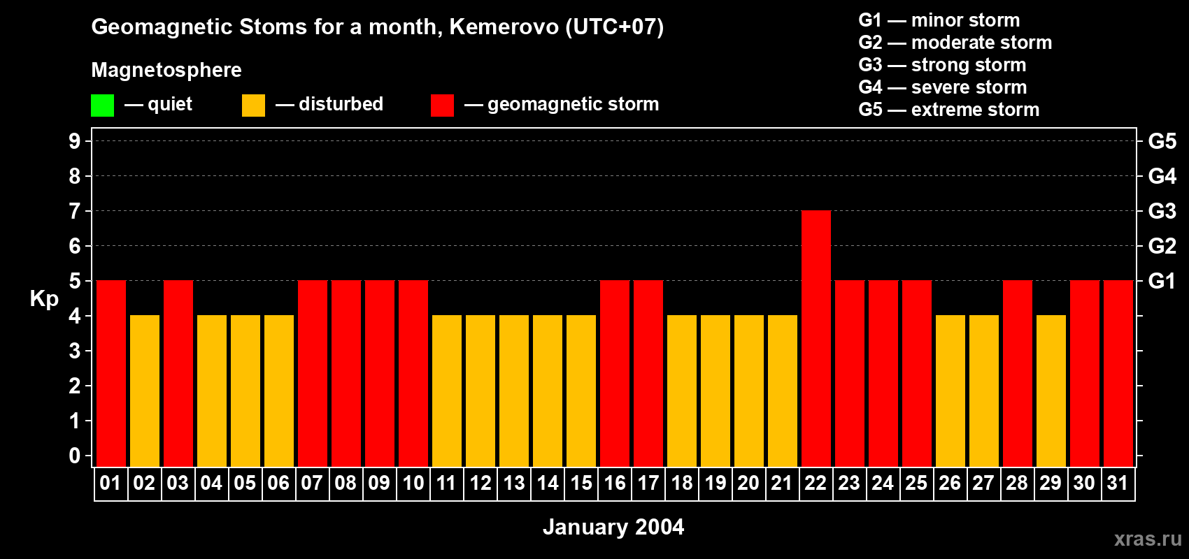 Changes in the maximum daily geomagnetic index Kp in January 2004