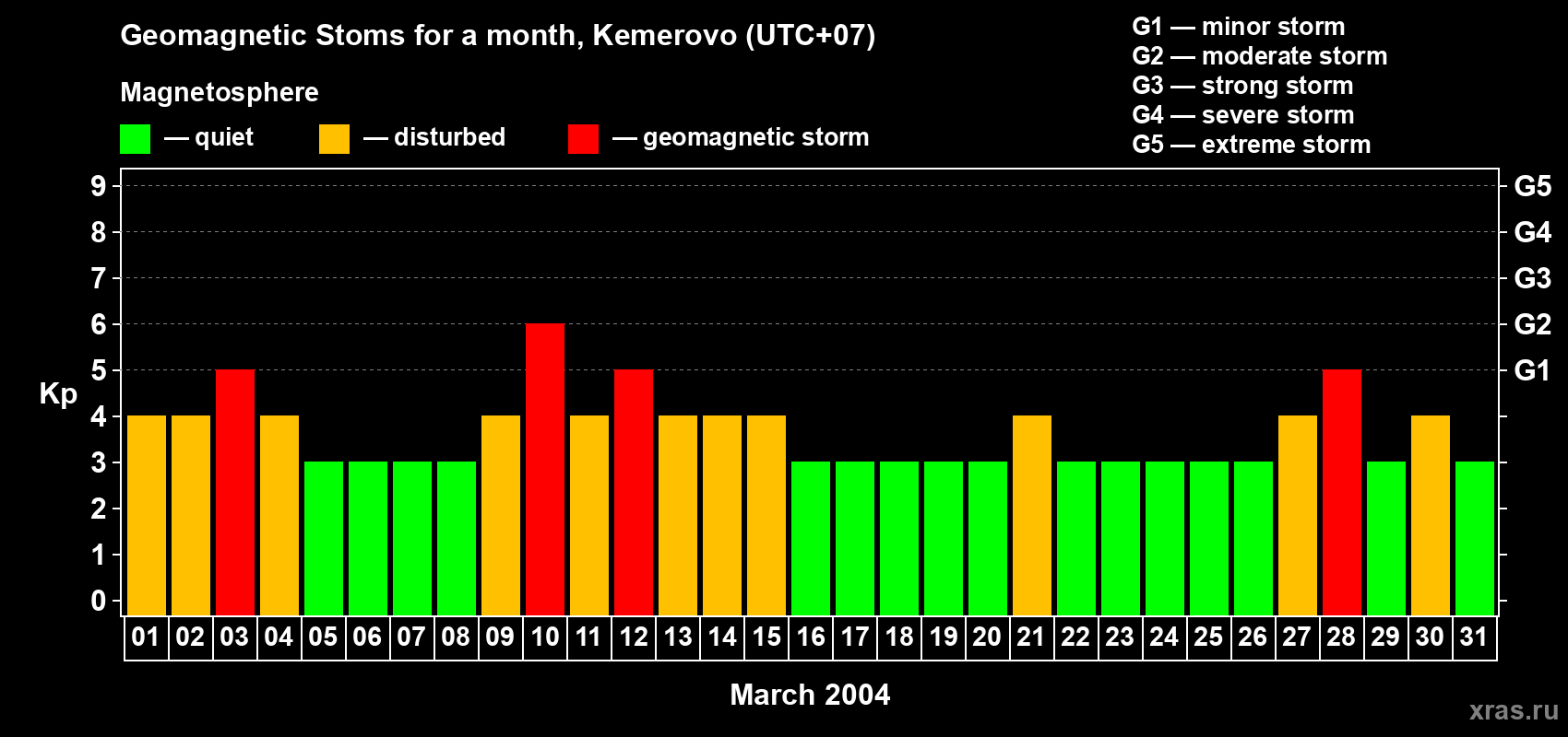 Changes in the maximum daily geomagnetic index Kp in March 2004
