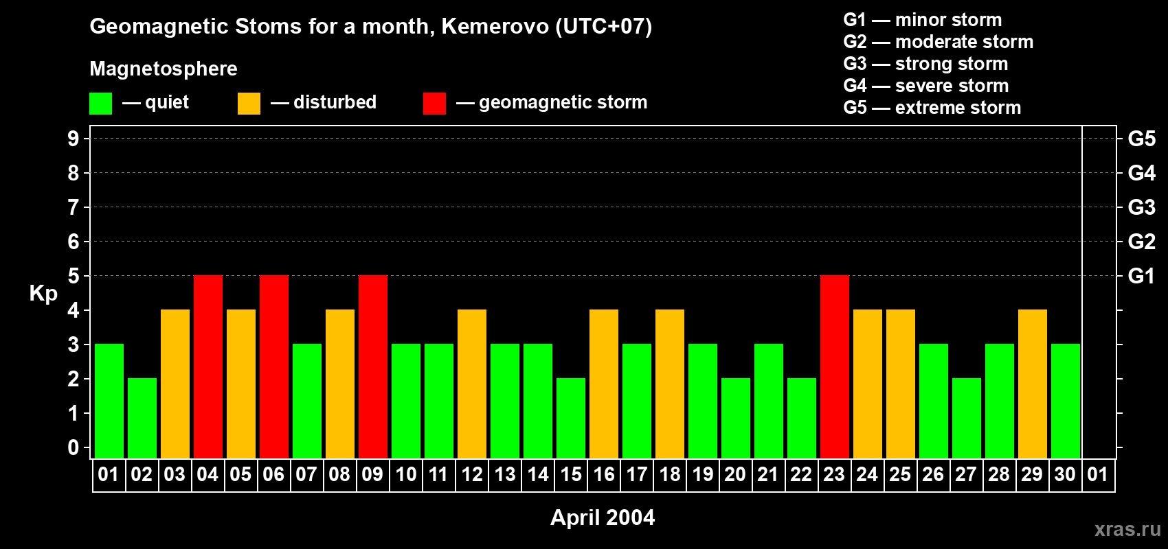Changes in the maximum daily geomagnetic index Kp in April 2004